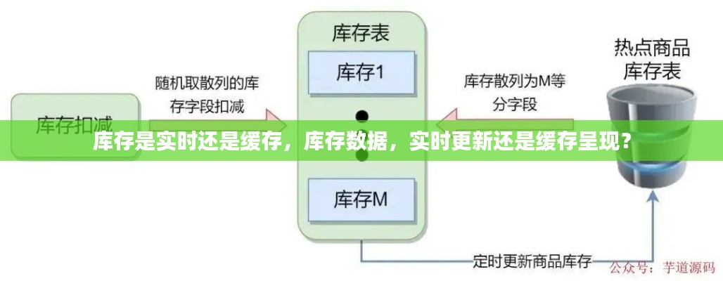 库存数据的实时更新与缓存呈现问题探讨