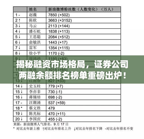 揭秘融资市场格局，证券公司两融余额排名榜单重磅出炉！