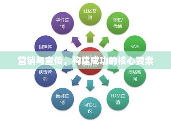 营销与宣传，构建成功的核心要素