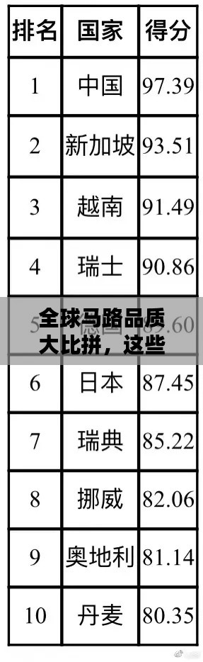 全球马路品质大比拼，这些地方的马路竟名列前茅！